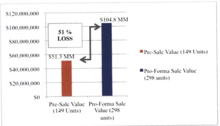 Figure 6  Source: Loss  value calculated based on previous data obtained from Appraisal Research Counselors