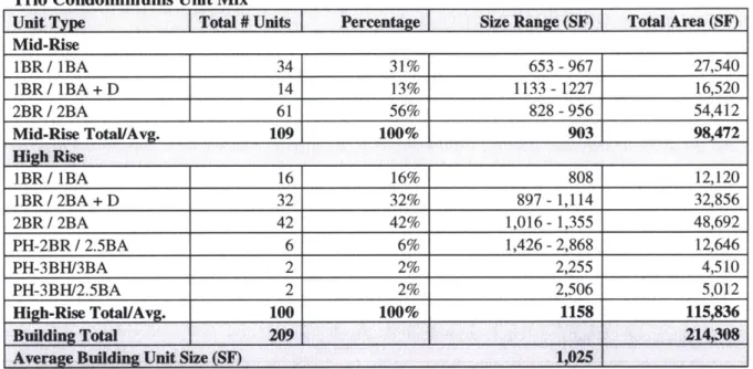 Figure 1 / Source: Appraisal Research Counselors bedroom /  2-bathroom units  (42%).