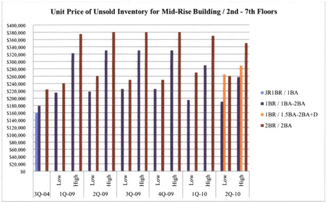 Figure 7 and  Figure 9  show the unsold  inventory  prices for mid-rise  and high-rise  buildings.