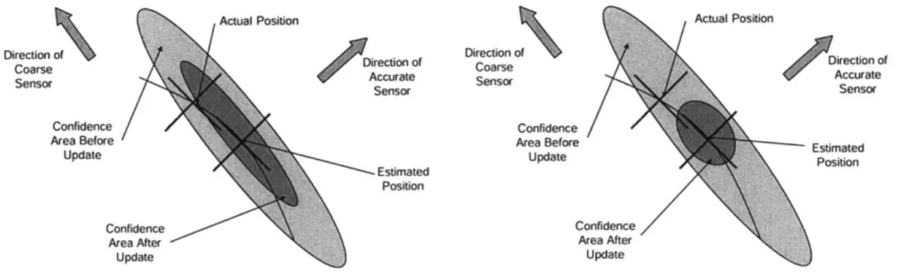 Figure  2-1:  The  Update  Step  as  it should  occur  (left),  and  as  it  actually  occurs  (right)
