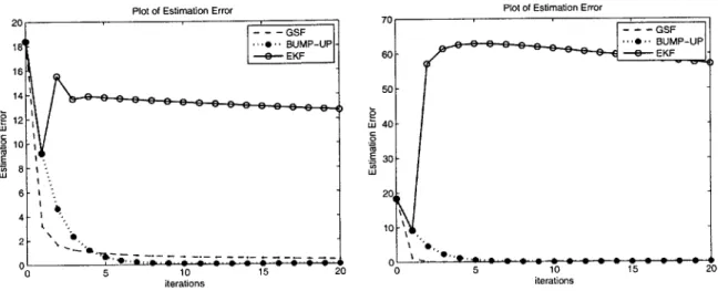 Figure  2-2:  The  divergence  of  the  EKF  when  all  three  divergence  factors  are  present