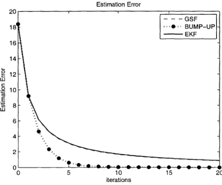 Figure  2-3:  The  range  p  is  large,  making  the  B  term  small.  The  performance  of  the  EKF and  GSF  does  not  differ  much,  even  though  the  measurements  still  have  a  large  difference in  their  noises.