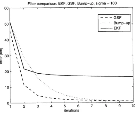 Figure  2-4:  Performance  of  EKF,  GSF  and  Bump-up  R  methods  with  oo  =  100.  The  GSF and  Bump-up  R  methods  perform  much  better  than  the  original  Extended  Kalman  Filter.