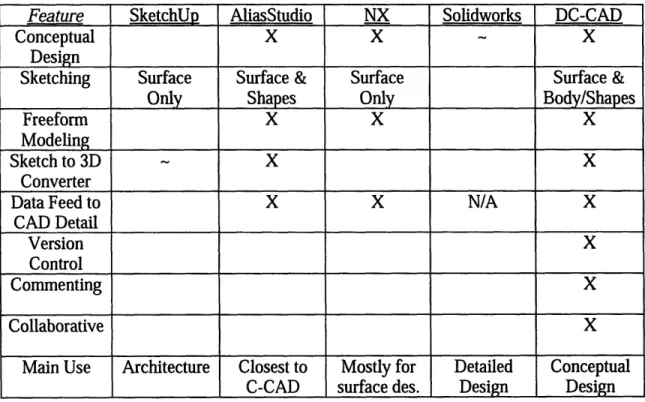 Table  4.1  compares the  four regarding  their utility for conceptual,  distributed  design