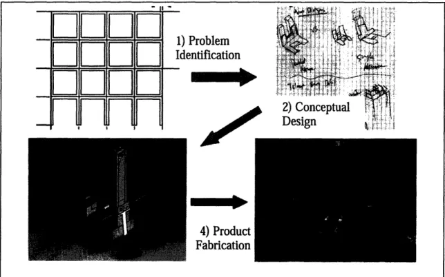 Figure  1-1:  A flow diagram  summarizing the design process  in four steps: Problem  Identification, Conceptual Design, Detailed Design, and Product Fabrication;  few software  programs allow effective conceptual design, and no programs  enable  file feed