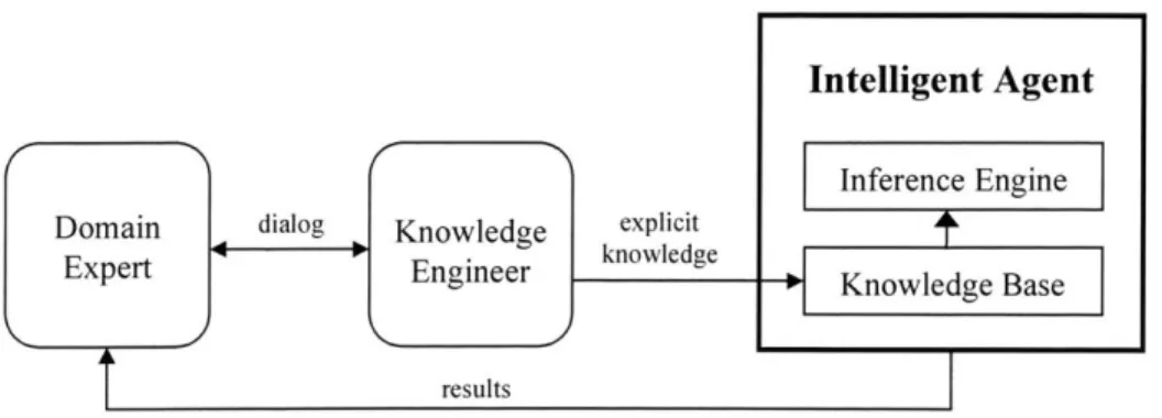 Figure 5:  Knowledge  Acquisition  Approach
