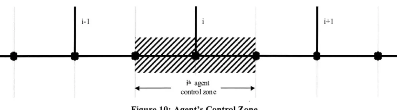 Figure 10: Agent's  Control Zone