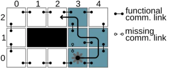 Fig. 4. The missing link between modules (3,0), and (3,1) will cause the module located at (3,0) to send a sense message to (3,1)