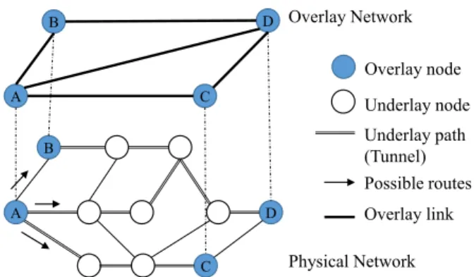 Fig. 1: Overlay network architecture. If the overlay node A has traffic for node D, it can either route it directly using the tunnel from A to D or relay it through other overlay node B or C.
