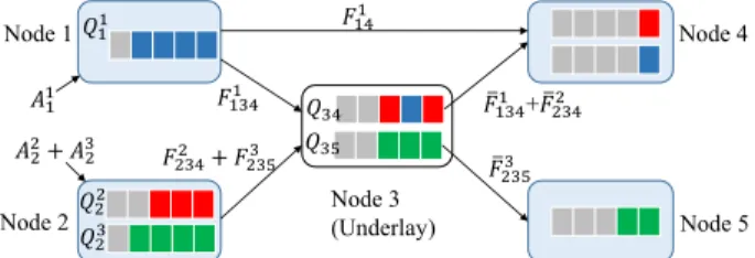 Fig. 2: Example of overlay and underlay queues in the physical network. The variables labelling the edges represent the number of packets transmitted for each commodity on each tunnel