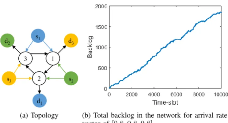 Fig. 3: Counterexample for throughput optimality of the Over- Over-lay Backpressure Policy of [6].