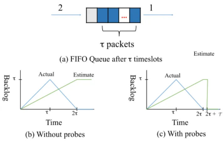Fig. 5: The actual queue-length of a single FIFO queue and its estimate calculated using delay