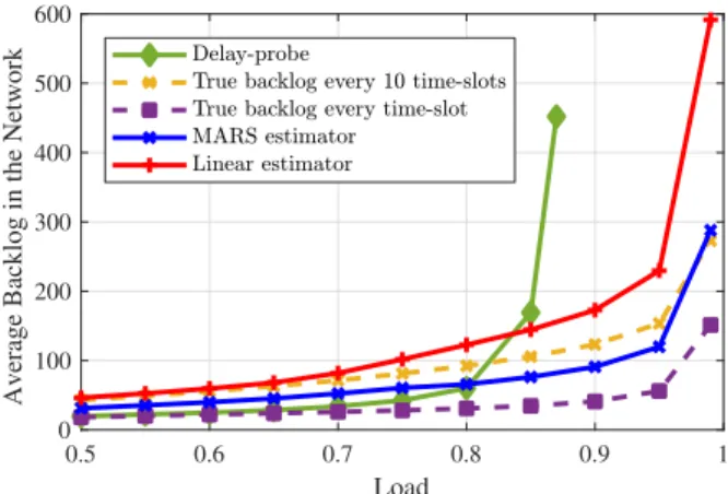 Fig. 7: Performance comparison of OORP under various tunnel-backlog estimation schemes