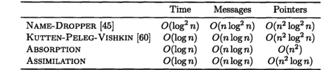 Table 4.2:  Performance  of NAME-DROPPER,  KUTTEN-PELEG-VISHKIN,  ABSORPTION,  and ASSIMILATION  on  three  complexity  measures