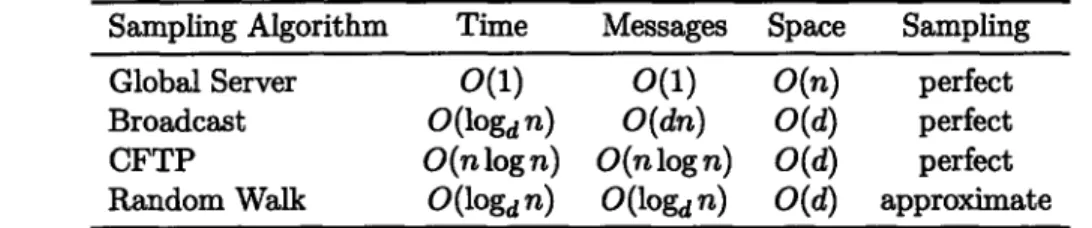 Table  2.2:  The  complexities  of the  sampling  algorithms.  "Space"  is  the  worst-case  storage requirement  at  any  node.