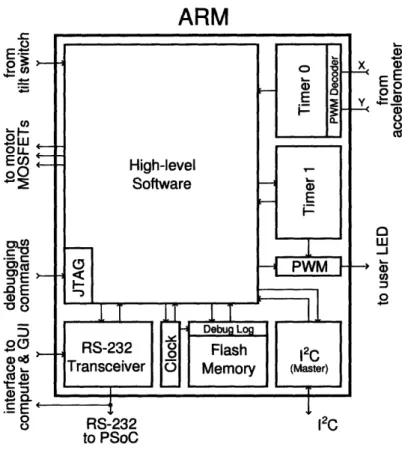 Figure  3-3:  The  ARM  processor  contains  numerous  hardware  resources  which  are crucial  to  the  correct  operation  of the  system
