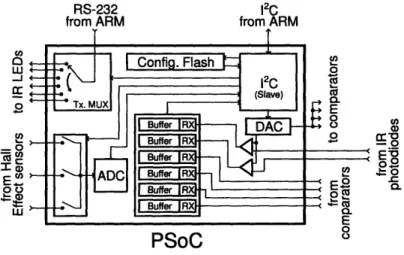 Figure  3-4  shows  how  we  have  configured  the  PSoC.  The feature  that is  the  basis for  all  of the  PSoC's  functionality  is  the I2C  slave  interface  shown  in the  upper   right-hand  corner  of  the  diagram