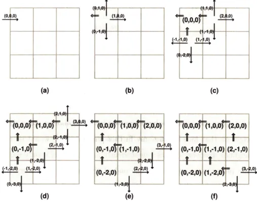 Figure  5-2:  Localization  messages,  represented  by  the  single width  arrows,  propagate from  one  module  to  the  next  and  carry  the  location  of the  receiving  module