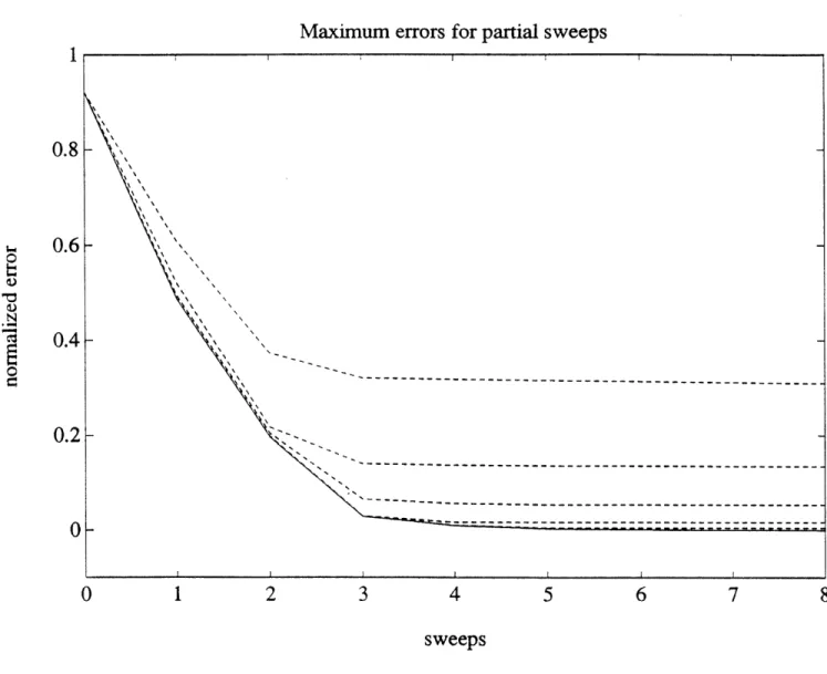 Figure  1:  The  errors  in iterative  unitary  transformations  using  partial  band-sweeps  described  in Section  4.2.1.