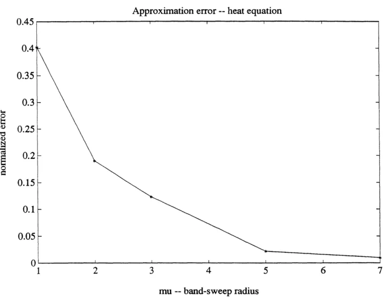 Figure  2:  Relative  temporal  approximation  error  over  the  first  10  time  frames  for  /  =  1, 2, 3, 5 and  7.