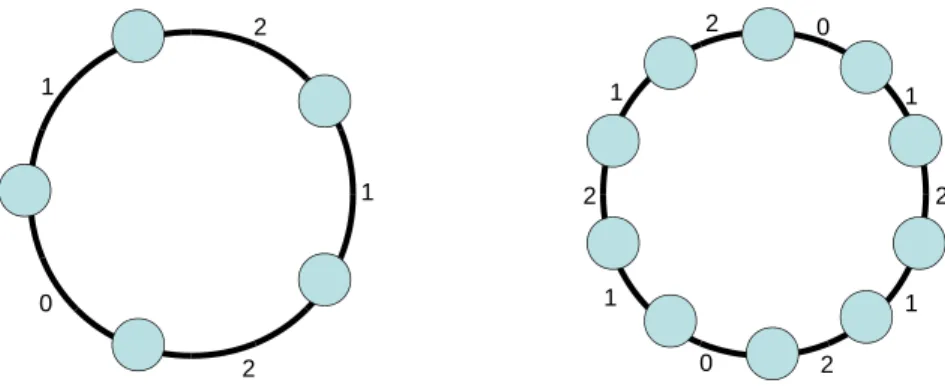 Figure 1: Example of two situations that are algorithmically indistinguishable. The numbers next to each edge are the edge labels.