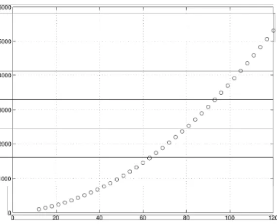 Figure 6: The number of iterations as a function of the number of nodes for a dumbbell graph.