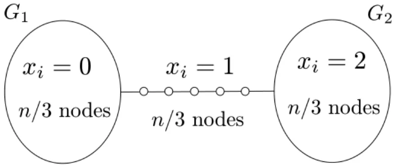 Figure 7: A class of networks and initial conditions for which our algorithm takes Θ(n 2 ) time steps to reach its final state.