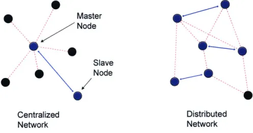 Figure 1-3  Comparison between  a  centralized and  distributed network.  The  blue arros indicate  the links that are actively  engaged  in  communications  and the  red dotted  lines indicate the available  links  that are not active  at this time