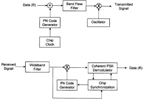 Figure 2-4  Functional block  diagram of a  direct sequence  spread spectrum (DSSS) transmitter (top) and  receiver  (bottom).