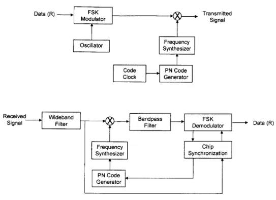 Figure  2-6  Functional  bloch  diagram  of a  frequency  hopping  spread  spectrum (FHSS)  transmitter (top)  and  receiver (bottom)