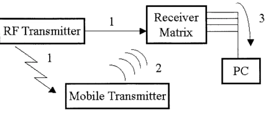 Figure  1-1:  1.  The  RF  base  station  transmits  a  unique  ID  via  RF  to  all  the  mobile transmitters