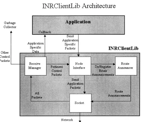 Figure  3-1:  INRClientLib  Architecture