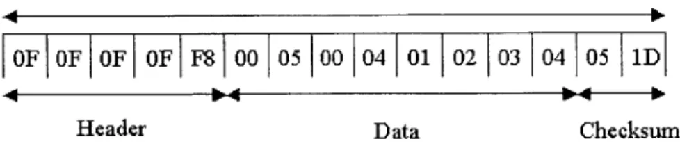 Figure 4-2:  A  control  packet  containing  the  data  '05041234'
