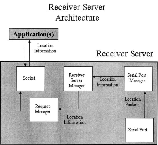 Figure  4-4:  Receiver  Server  Architecture