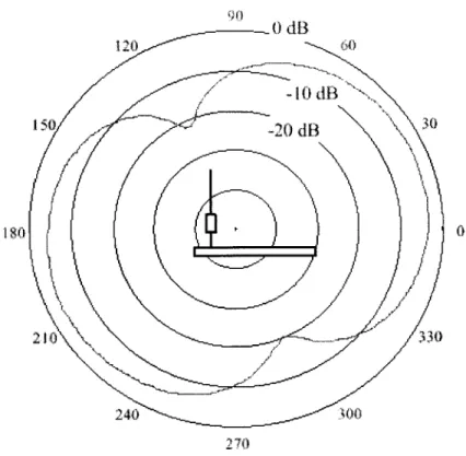 Figure  4-6:  Radiation  Patterns  of  a  Straight  Antenna  [20]