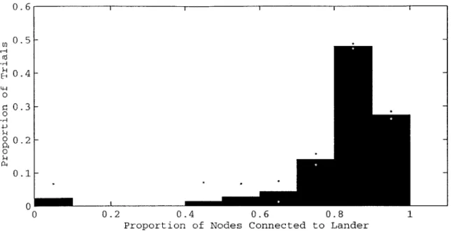FIGURE  3-40.  Node connectivity  for  the sensor pods  network for  the Kelso  Dunes