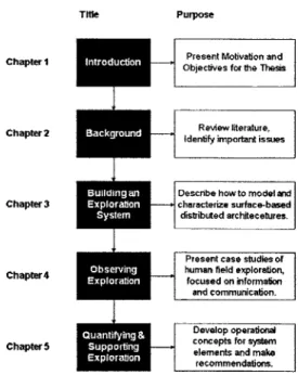 Figure  1-3  provides  a  high-level thesis  road-map.  Individual  chap- chap-ters  are described  in more  detail  in the following  paragraphs.