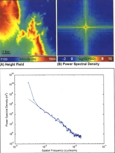 FIGURE  3-12.  Height field representation  and unnormalized  power spectral  density  of a real  surface