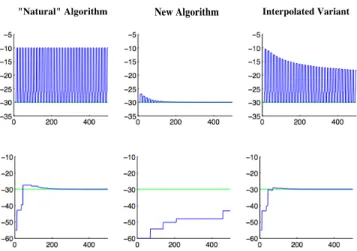 Fig. 5.1. Comparison of three algorithms for a 6-state Williams-Baird counterexample. Plotted are J t (x) for x = 2 under a malicious order of component selection with a malicious choice of J 0 (top row), and under a random order of component selection wit