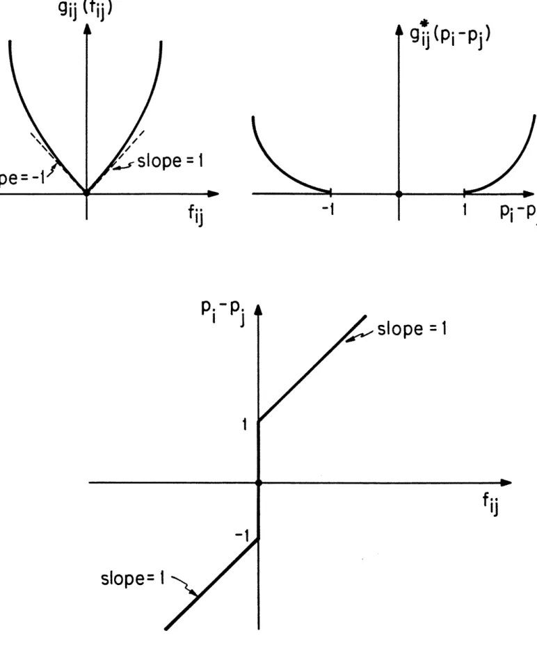 Figure  1:  Complementary  slackness  condition  diagram for  cost  function gij(fij ) =  fijl  +  I  (fij)2
