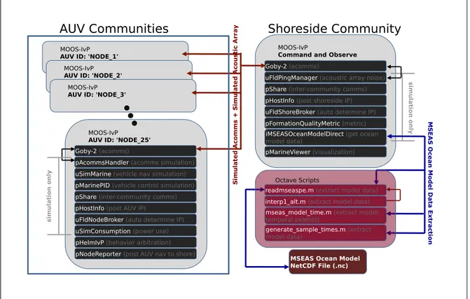 Figure 4.1: Diagram of the system architecture for the MOOS-IvP Ocean Simulation Test-Bed;