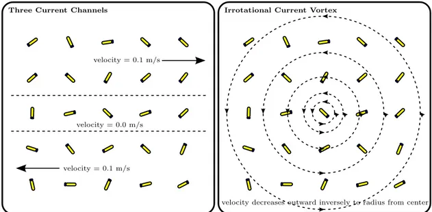 Figure 4.3: Illustration of the second and third comparison scenarios - three current channels of linear velocity, and an irrotational current vortex.