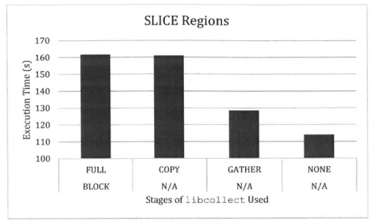 Figure 8.2 Execution  Time  on SLICE  Regions