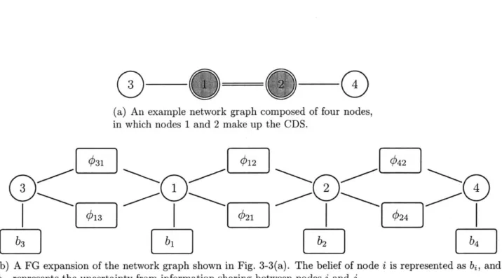 Figure  3-3:  An  example  of a  network  graph  that  is  expanded  to a  factor  graph,  which  is  in turn  mapped  to  a  1-clustered  region  graph.