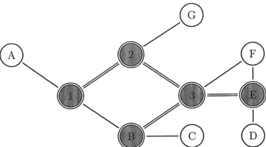 Figure  4-1:  An  example  of a  mapping  from  a  network  graph  to a  CNRG.