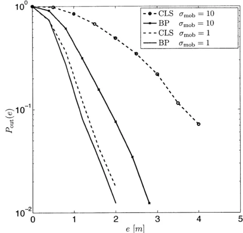 Figure  5-2:  Comparison  of  outage  probability  at  t  =20  for  BP  and  CLS  self-tracking  in  a network  with  100  mobile  agents,  with  Umob  =  1 and  o-mob  =  10