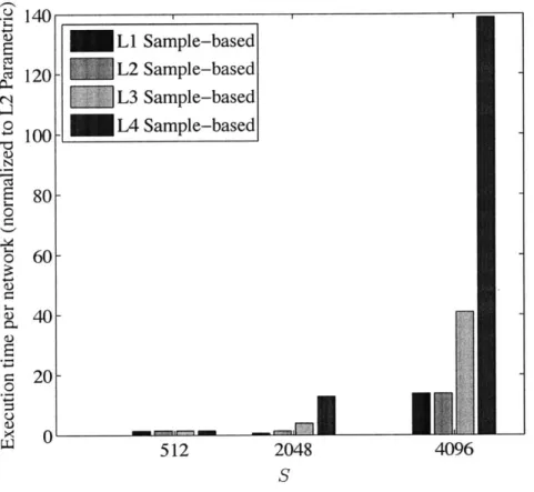 Figure  5-3:  The  effect  of  the  number  of  samples  S  and  the  degree  of  cooperation  on  the running  time  per  network  in  the  BP-based  algorithm