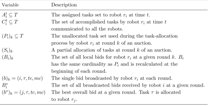 Table 1: Summary of variables used in the task-allocation process.