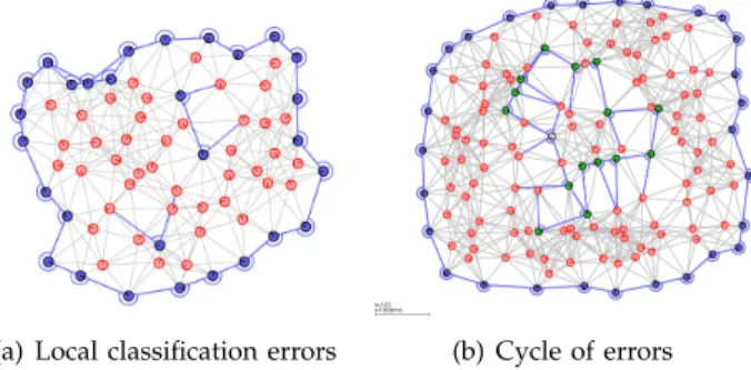 Fig. 4. a. Because the c-shape algorithm only uses local network geometry, it is possible for robots that are on the interior of the network to be classified as boundaries