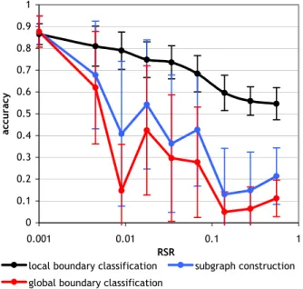 Fig. 9. Accuracy results for boundary detection algorithms vs. RSR.